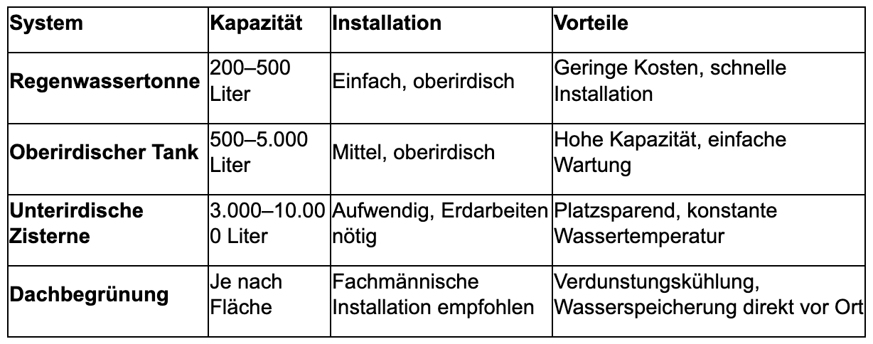 2025-02-06-Regenwassernutzung